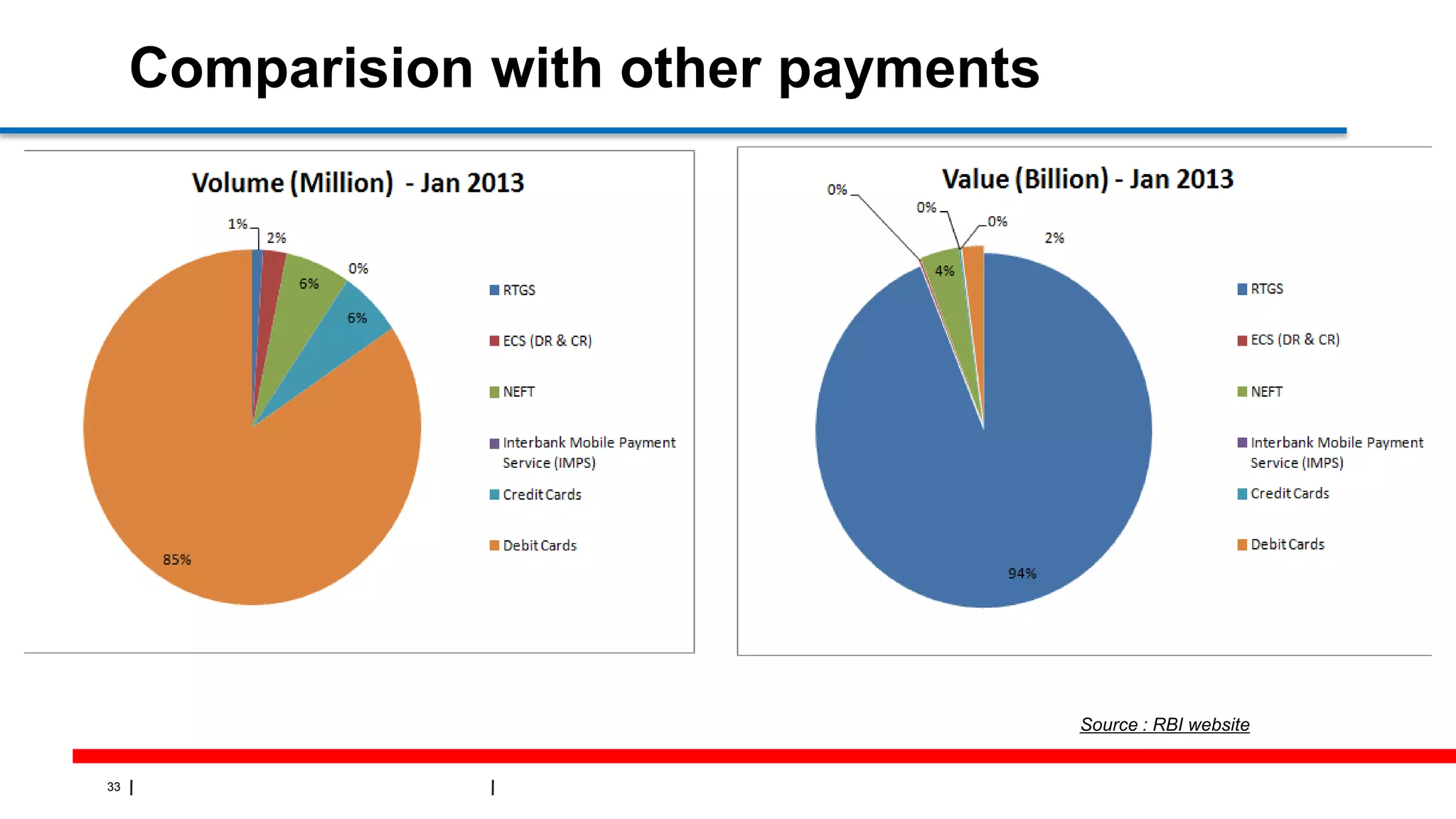 33
Comparision with other payments
Source : RBI website
 