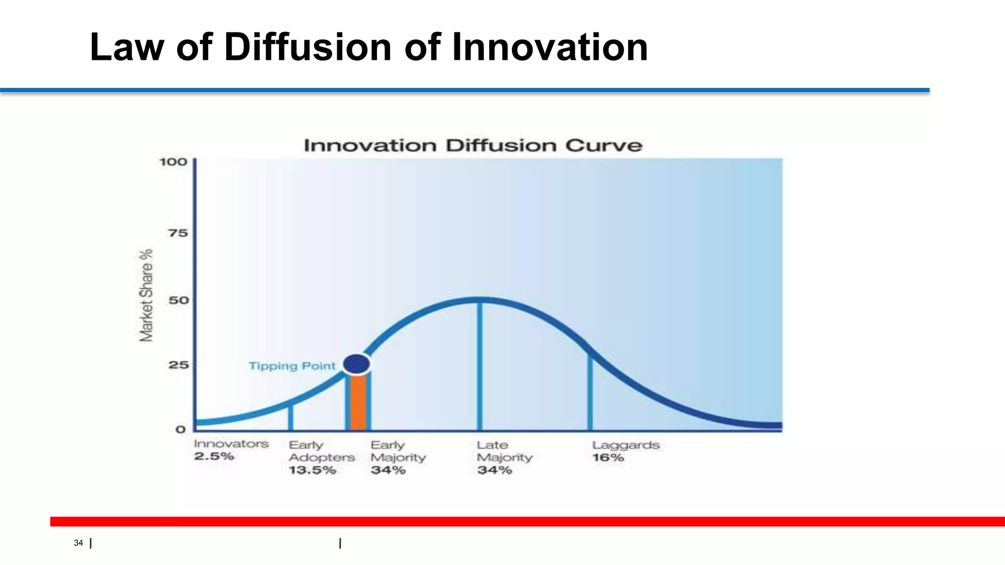 34
Law of Diffusion of Innovation
 