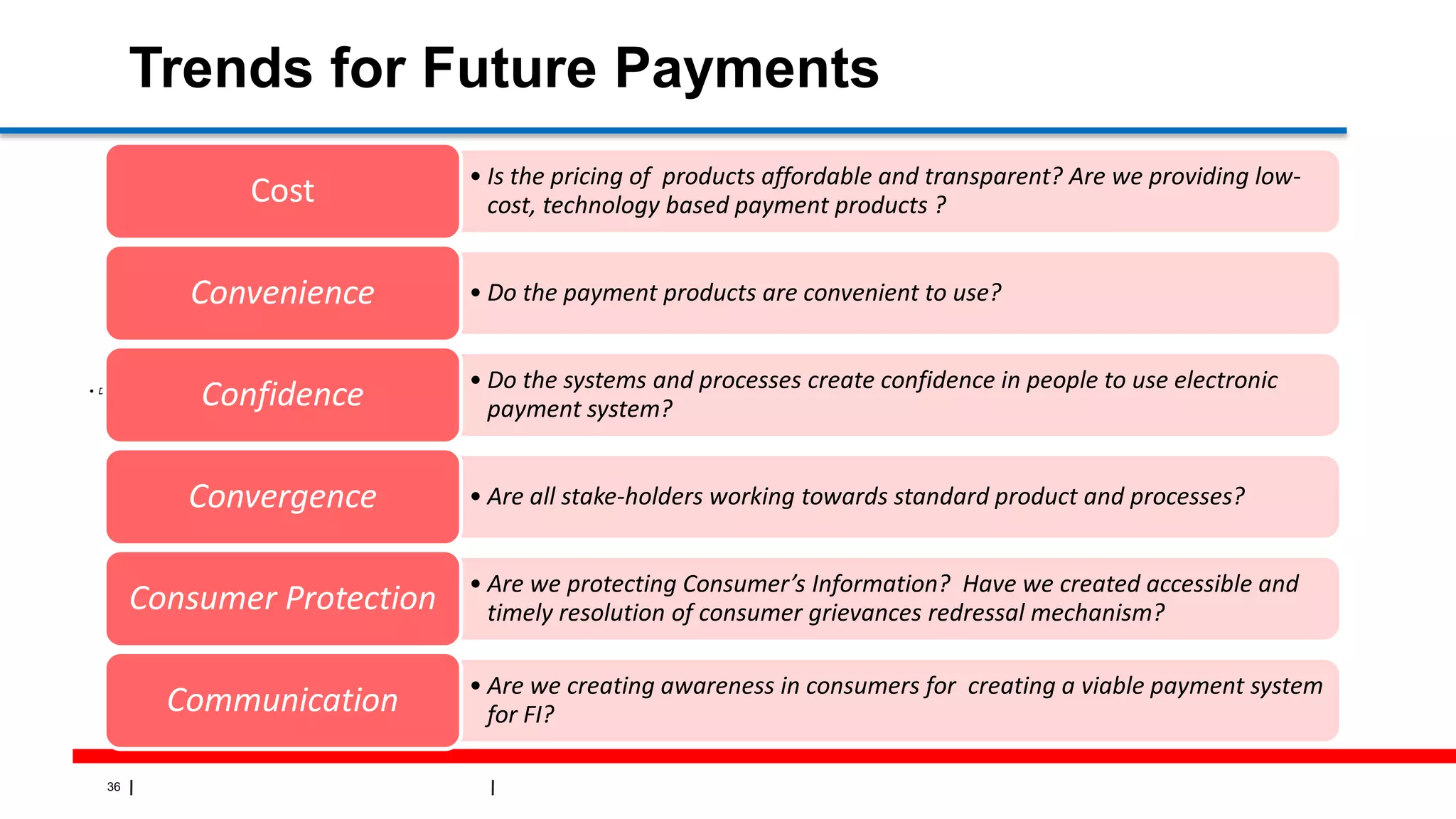 36
Trends for Future Payments
• Do the payment products are convenient to use?
• Is the pricing of products affordable and transparent? Are we providing low-
cost, technology based payment products ?Cost
• Do the payment products are convenient to use?Convenience
• Do the systems and processes create confidence in people to use electronic
payment system?Confidence
• Are all stake-holders working towards standard product and processes?Convergence
• Are we protecting Consumer’s Information? Have we created accessible and
timely resolution of consumer grievances redressal mechanism?Consumer Protection
• Are we creating awareness in consumers for creating a viable payment system
for FI?Communication
 