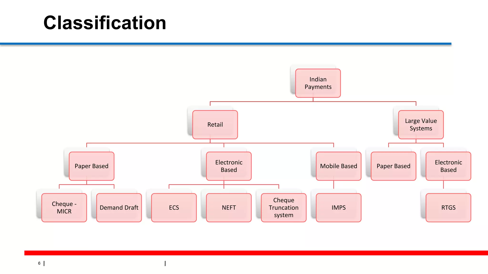 6
Classification
Indian
Payments
Retail
Paper Based
Cheque -
MICR
Demand Draft
Electronic
Based
ECS NEFT
Cheque
Truncation
system
Mobile Based
IMPS
Large Value
Systems
Paper Based
Electronic
Based
RTGS
 
