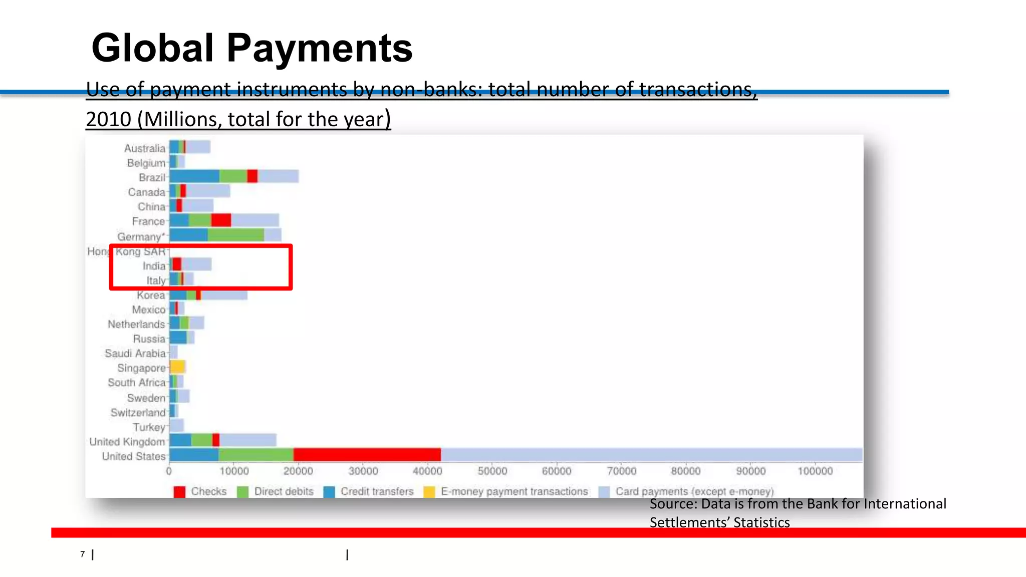 7
Global Payments
Use of payment instruments by non-banks: total number of transactions,
2010 (Millions, total for the year)
Source: Data is from the Bank for International
Settlements’ Statistics
 