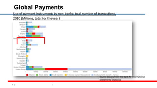 7
Global Payments
Use of payment instruments by non-banks: total number of transactions,
2010 (Millions, total for the year)
Source: Data is from the Bank for International
Settlements’ Statistics
 