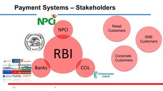 5
Payment Systems – Stakeholders
RBI
NPCI
CCILBanks
Retail
Customers
Corporate
Customers
SME
Customers
 