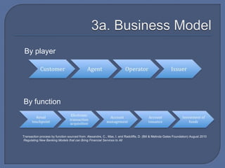 3a. Business ModelBy playerBy functionTransaction process by function sourced from: Alexandre, C., Mas, I. and Radcliffe, D. (Bill & Melinda Gates Foundation) August 2010Regulating New Banking Models that can Bring Financial Services to All