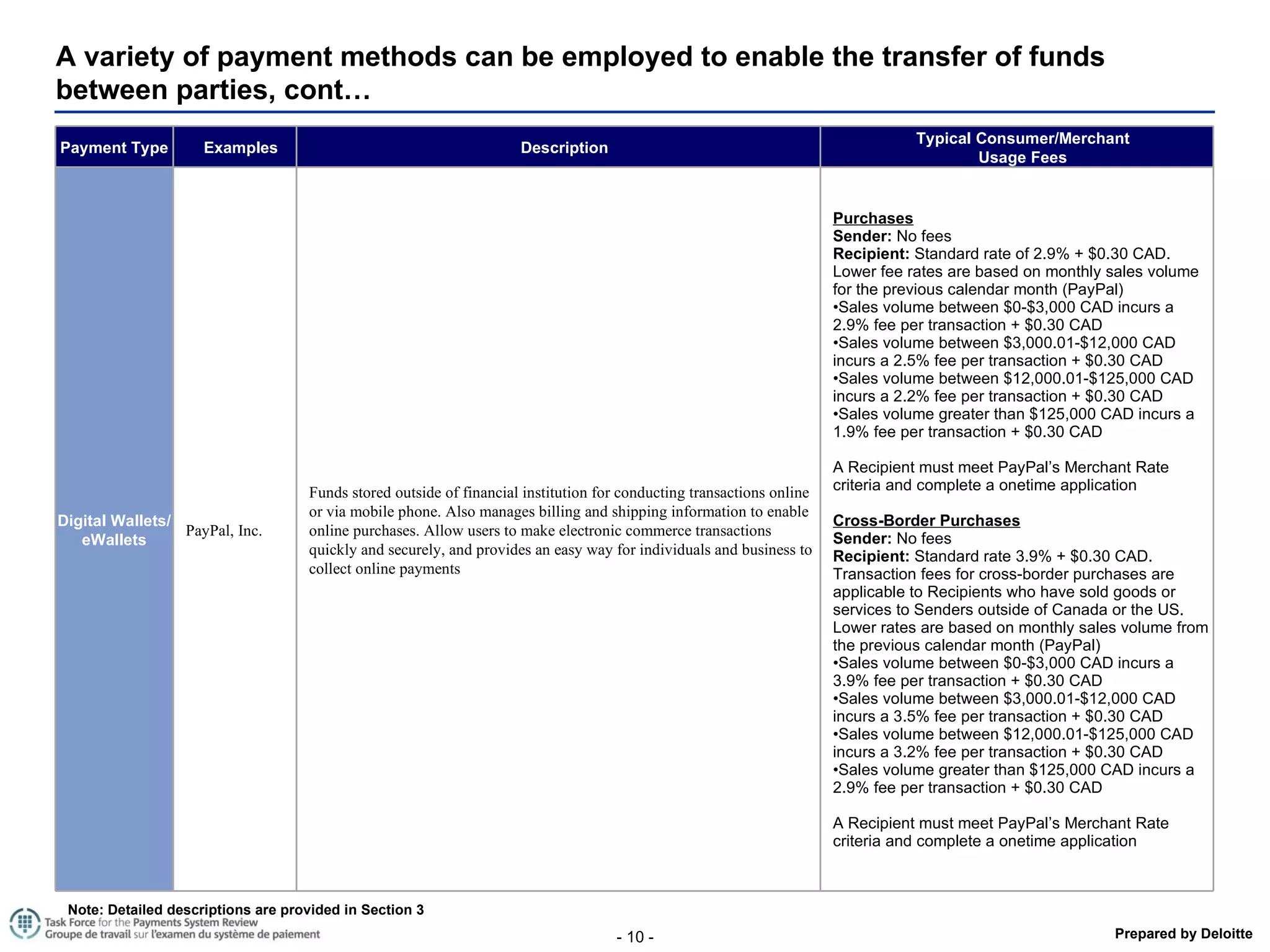 A variety of payment methods can be employed to enable the transfer of funds between parties, cont… Note: Detailed descriptions are provided in Section 3 Payment Type Examples Description Typical Consumer/Merchant Usage Fees Digital Wallets/ eWallets PayPal, Inc. Funds stored outside of financial institution for conducting transactions online or via mobile phone. Also manages billing and shipping information to enable online purchases. Allow users to make electronic commerce transactions quickly and securely, and provides an easy way for individuals and business to collect online payments Purchases Sender:  No fees  Recipient:  Standard rate of 2.9% + $0.30 CAD.  Lower fee rates are based on monthly sales volume for the previous calendar month (PayPal) Sales volume between $0-$3,000 CAD incurs a 2.9% fee per transaction + $0.30 CAD Sales volume between $3,000.01-$12,000 CAD incurs a 2.5% fee per transaction + $0.30 CAD Sales volume between $12,000.01-$125,000 CAD incurs a 2.2% fee per transaction + $0.30 CAD Sales volume greater than $125,000 CAD incurs a 1.9% fee per transaction + $0.30 CAD A Recipient must meet PayPal’s Merchant Rate criteria and complete a onetime application Cross-Border Purchases Sender:  No fees Recipient:  Standard rate 3.9% + $0.30 CAD.  Transaction fees for cross-border purchases are applicable to Recipients who have sold goods or services to Senders outside of Canada or the US.  Lower rates are based on monthly sales volume from the previous calendar month (PayPal) Sales volume between $0-$3,000 CAD incurs a 3.9% fee per transaction + $0.30 CAD Sales volume between $3,000.01-$12,000 CAD incurs a 3.5% fee per transaction + $0.30 CAD Sales volume between $12,000.01-$125,000 CAD incurs a 3.2% fee per transaction + $0.30 CAD Sales volume greater than $125,000 CAD incurs a 2.9% fee per transaction + $0.30 CAD A Recipient must meet PayPal’s Merchant Rate criteria and complete a onetime application 