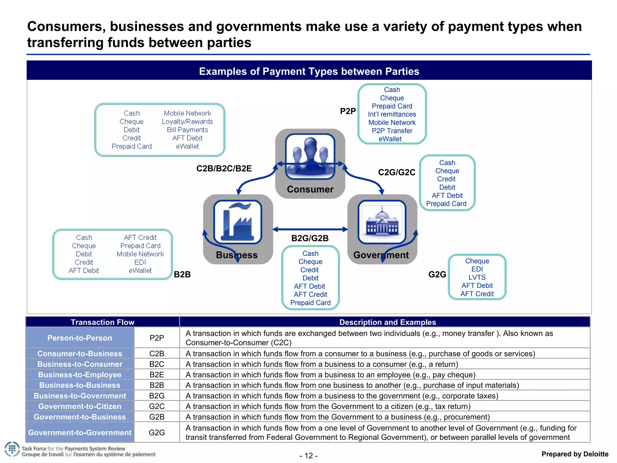 Consumers, businesses and governments make use a variety of payment types when transferring funds between parties Examples of Payment Types between Parties Cash Cheque Prepaid Card Int’l remittances Mobile Network P2P Transfer eWallet  Cash Cheque Credit  Debit AFT Debit Prepaid Card  Cash Cheque Credit  Debit AFT Debit  AFT Credit Prepaid Card Cheque EDI LVTS AFT Debit AFT Credit Consumer  Business  Government  G2G B2B P2P B2G/G2B C2G/G2C C2B/B2C/B2E Transaction Flow Description and Examples Person-to-Person P2P A transaction in which funds are exchanged between two individuals (e.g., money transfer ). Also known as Consumer-to-Consumer (C2C) Consumer-to-Business C2B A transaction in which funds flow from a consumer to a business (e.g., purchase of goods or services) Business-to-Consumer B2C A transaction in which funds flow from a business to a consumer (e.g., a return) Business-to-Employee B2E A transaction in which funds flow from a business to an employee (e.g., pay cheque) Business-to-Business B2B A transaction in which funds flow from one business to another (e.g., purchase of input materials) Business-to-Government B2G A transaction in which funds flow from a business to the government (e.g., corporate taxes) Government-to-Citizen G2C A transaction in which funds flow from the Government to a citizen (e.g., tax return) Government-to-Business G2B A transaction in which funds flow from the Government to a business (e.g., procurement) Government-to-Government G2G A transaction in which funds flow from a one level of Government to another level of Government (e.g., funding for transit transferred from Federal Government to Regional Government), or between parallel levels of government 