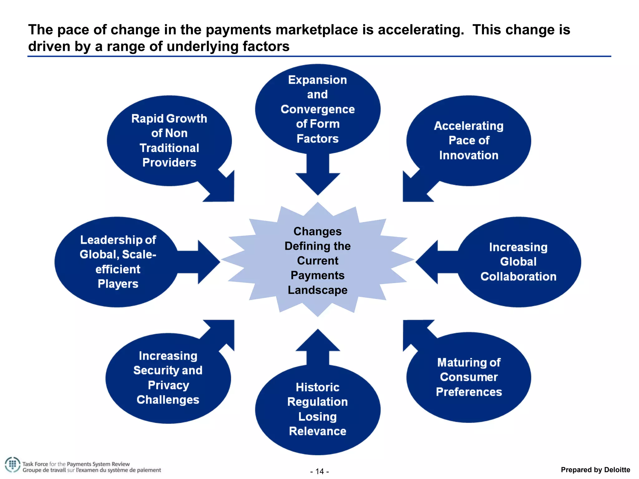 The pace of change in the payments marketplace is accelerating.  This change is driven by a range of underlying factors Changes Defining the Current Payments Landscape 