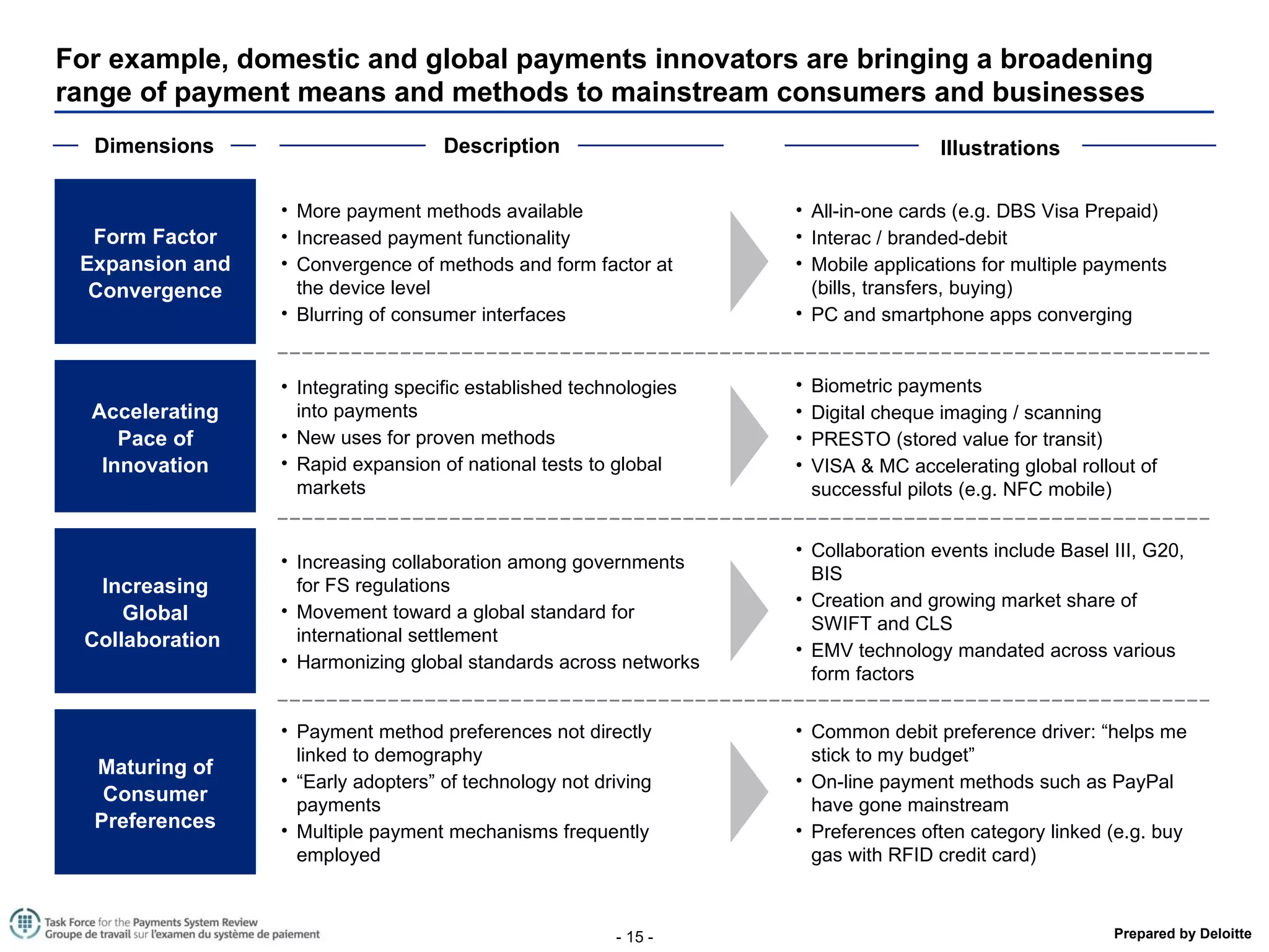 For example, domestic and global payments innovators are bringing a broadening range of payment means and methods to mainstream consumers and businesses Maturing of Consumer Preferences Accelerating Pace of Innovation Increasing Global Collaboration  Increasing collaboration among governments for FS regulations Movement toward a global standard for international settlement Harmonizing global standards across networks Payment method preferences not directly linked to demography “ Early adopters” of technology not driving payments Multiple payment mechanisms frequently employed Collaboration events include Basel III, G20, BIS Creation and growing market share of SWIFT and CLS EMV technology mandated across various form factors Common debit preference driver: “helps me stick to my budget” On-line payment methods such as PayPal have gone mainstream Preferences often category linked (e.g. buy gas with RFID credit card) Integrating specific established technologies into payments New uses for proven methods Rapid expansion of national tests to global markets Biometric payments Digital cheque imaging / scanning PRESTO (stored value for transit) VISA & MC accelerating global rollout of successful pilots (e.g. NFC mobile) Form Factor Expansion and Convergence More payment methods available Increased payment functionality Convergence of methods and form factor at the device level Blurring of consumer interfaces All-in-one cards (e.g. DBS Visa Prepaid) Interac / branded-debit Mobile applications for multiple payments (bills, transfers, buying) PC and smartphone apps converging Dimensions Description Illustrations 