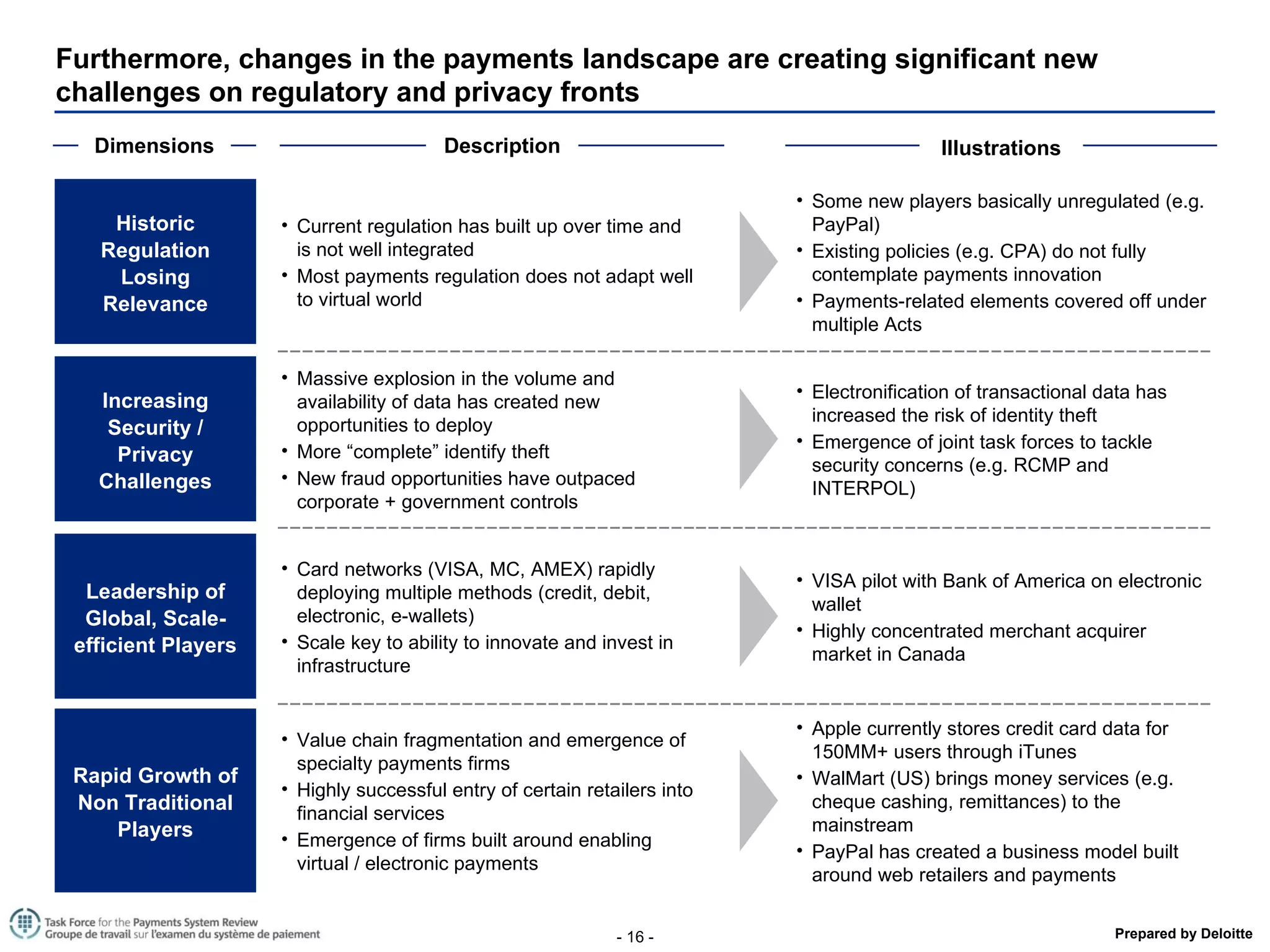 Furthermore, changes in the payments landscape are creating significant new challenges on regulatory and privacy fronts Dimensions Rapid Growth of Non Traditional Players Increasing Security / Privacy Challenges Leadership of Global, Scale-efficient Players Card networks (VISA, MC, AMEX) rapidly deploying multiple methods (credit, debit, electronic, e-wallets) Scale key to ability to innovate and invest in infrastructure Value chain fragmentation and emergence of specialty payments firms Highly successful entry of certain retailers into financial services Emergence of firms built around enabling virtual / electronic payments Description VISA pilot with Bank of America on electronic wallet Highly concentrated merchant acquirer market in Canada Apple currently stores credit card data for 150MM+ users through iTunes WalMart (US) brings money services (e.g. cheque cashing, remittances) to the mainstream PayPal has created a business model built around web retailers and payments Massive explosion in the volume and availability of data has created new opportunities to deploy More “complete” identify theft New fraud opportunities have outpaced corporate + government controls Electronification of transactional data has increased the risk of identity theft Emergence of joint task forces to tackle security concerns (e.g. RCMP and INTERPOL) Historic Regulation Losing Relevance Current regulation has built up over time and is not well integrated Most payments regulation does not adapt well to virtual world Some new players basically unregulated (e.g. PayPal) Existing policies (e.g. CPA) do not fully contemplate payments innovation Payments-related elements covered off under multiple Acts Illustrations 