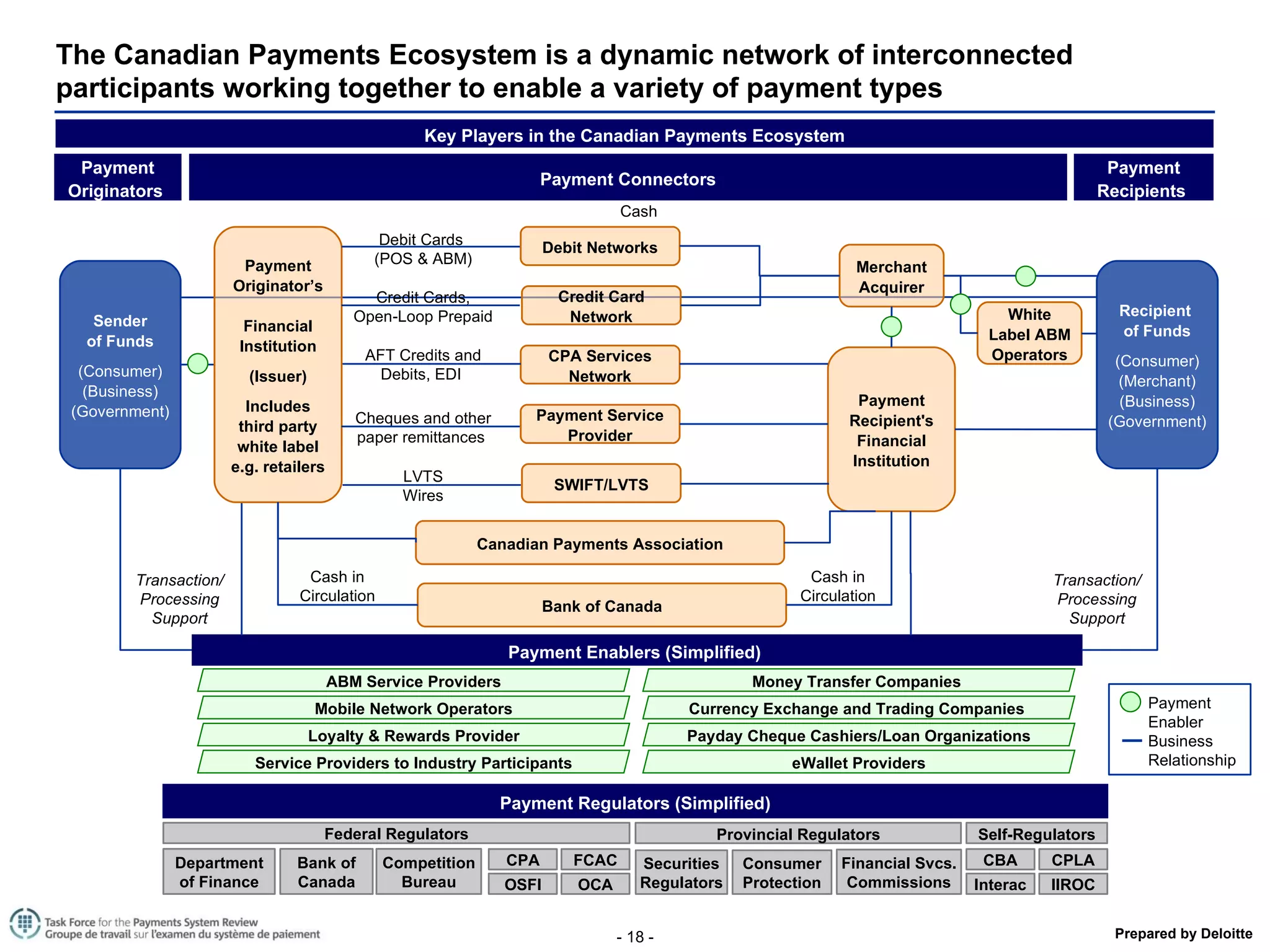 The Canadian Payments Ecosystem is a dynamic network of interconnected participants working together to enable a variety of payment types Cheques and other paper remittances  Debit Cards  (POS & ABM) AFT Credits and Debits, EDI  Payment Originators  Payment Recipients  Sender of Funds (Consumer) (Business) (Government) Payment Recipient's Financial Institution White Label ABM Operators Payment Connectors Payday Cheque Cashiers/Loan Organizations Money Transfer Companies  eWallet Providers ABM Service Providers Mobile Network Operators Currency Exchange and Trading Companies  LVTS Wires Payment Enablers (Simplified)  Payment Service Provider CPA Services Network SWIFT/LVTS Service Providers to Industry Participants Loyalty & Rewards Provider Recipient  of Funds (Consumer) (Merchant) (Business) (Government) Transaction/ Processing Support Transaction/ Processing Support Merchant Acquirer Payment Originator’s  Financial Institution (Issuer) Includes third party white label e.g. retailers Credit Card Network Debit Networks Key Players in the Canadian Payments Ecosystem Canadian Payments Association Credit Cards, Open-Loop Prepaid Cash Bank of Canada Cash in Circulation Cash in Circulation Payment Enabler Business Relationship Provincial Regulators Federal Regulators Payment Regulators (Simplified) Self-Regulators OSFI Department of Finance Bank of Canada CPA Competition Bureau Securities Regulators Consumer Protection FCAC OCA Financial Svcs. Commissions CBA CPLA Interac IIROC 