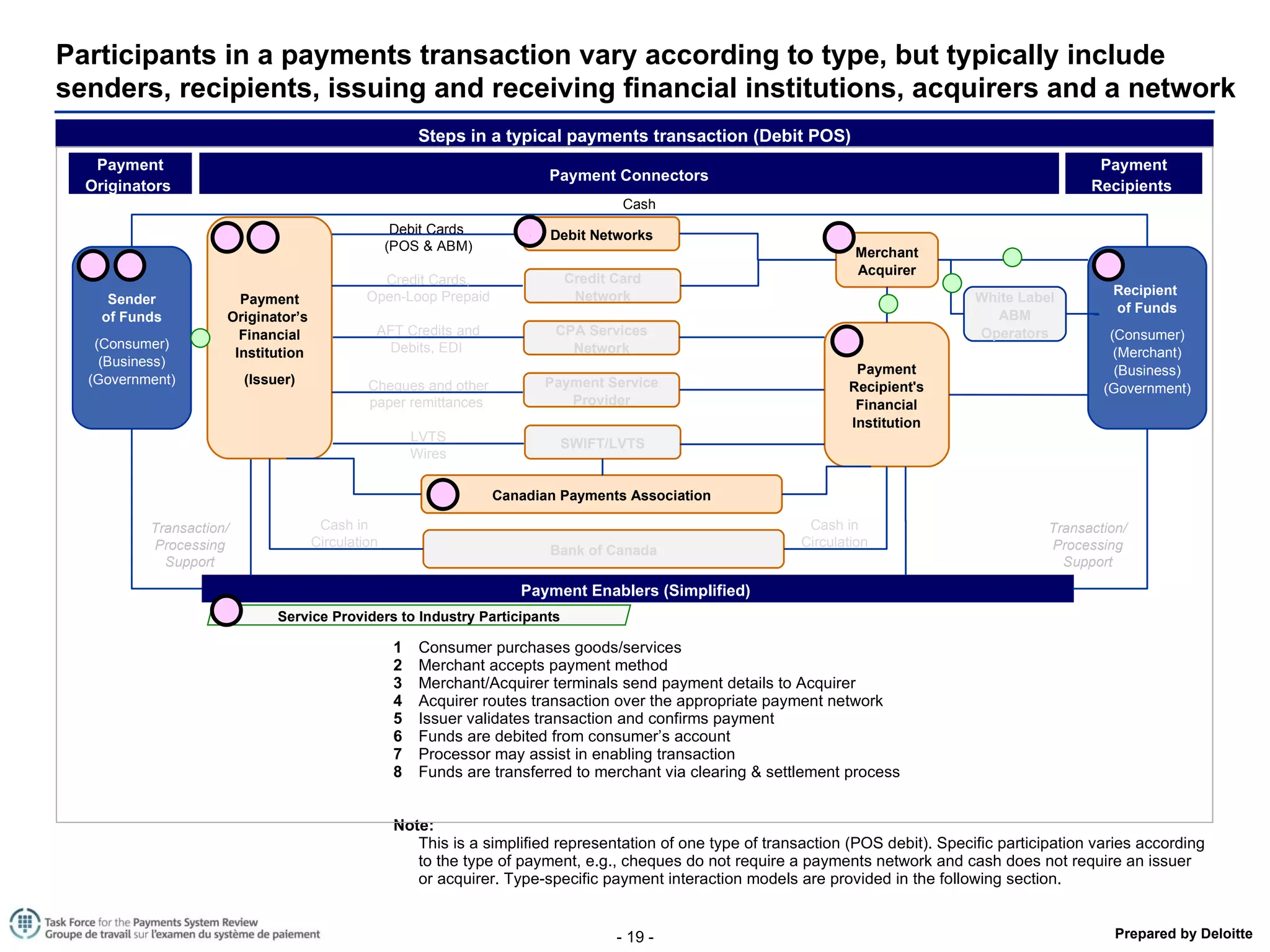 Participants in a payments transaction vary according to type, but typically include senders, recipients, issuing and receiving financial institutions, acquirers and a network Cheques and other paper remittances  Debit Cards  (POS & ABM) AFT Credits and Debits, EDI  Payment Originators  Payment Recipients  Sender of Funds (Consumer) (Business) (Government) Payment Recipient's Financial Institution White Label ABM Operators Payment Connectors Service Providers to Industry Participants LVTS Wires Payment Enablers (Simplified)  Payment Service Provider CPA Services Network SWIFT/LVTS Recipient  of Funds (Consumer) (Merchant) (Business) (Government) Transaction/ Processing Support Transaction/ Processing Support Merchant Acquirer Payment Originator’s  Financial Institution (Issuer) Credit Card Network Debit Networks Canadian Payments Association Credit Cards, Open-Loop Prepaid Cash Bank of Canada Cash in Circulation Cash in Circulation Steps in a typical payments transaction (Debit POS) 1  Consumer purchases goods/services  2  Merchant accepts payment method 3  Merchant/Acquirer terminals send payment details to Acquirer 4  Acquirer routes transaction over the appropriate payment network 5 Issuer validates transaction and confirms payment 6 Funds are debited from consumer’s account  7 Processor may assist in enabling transaction 8  Funds are transferred to merchant via clearing & settlement process Note:  This is a simplified representation of one type of transaction (POS debit). Specific participation varies according to the type of payment, e.g., cheques do not require a payments network and cash does not require an issuer or acquirer. Type-specific payment interaction models are provided in the following section.  1 2 3 7 5 6 4 8 8 8 
