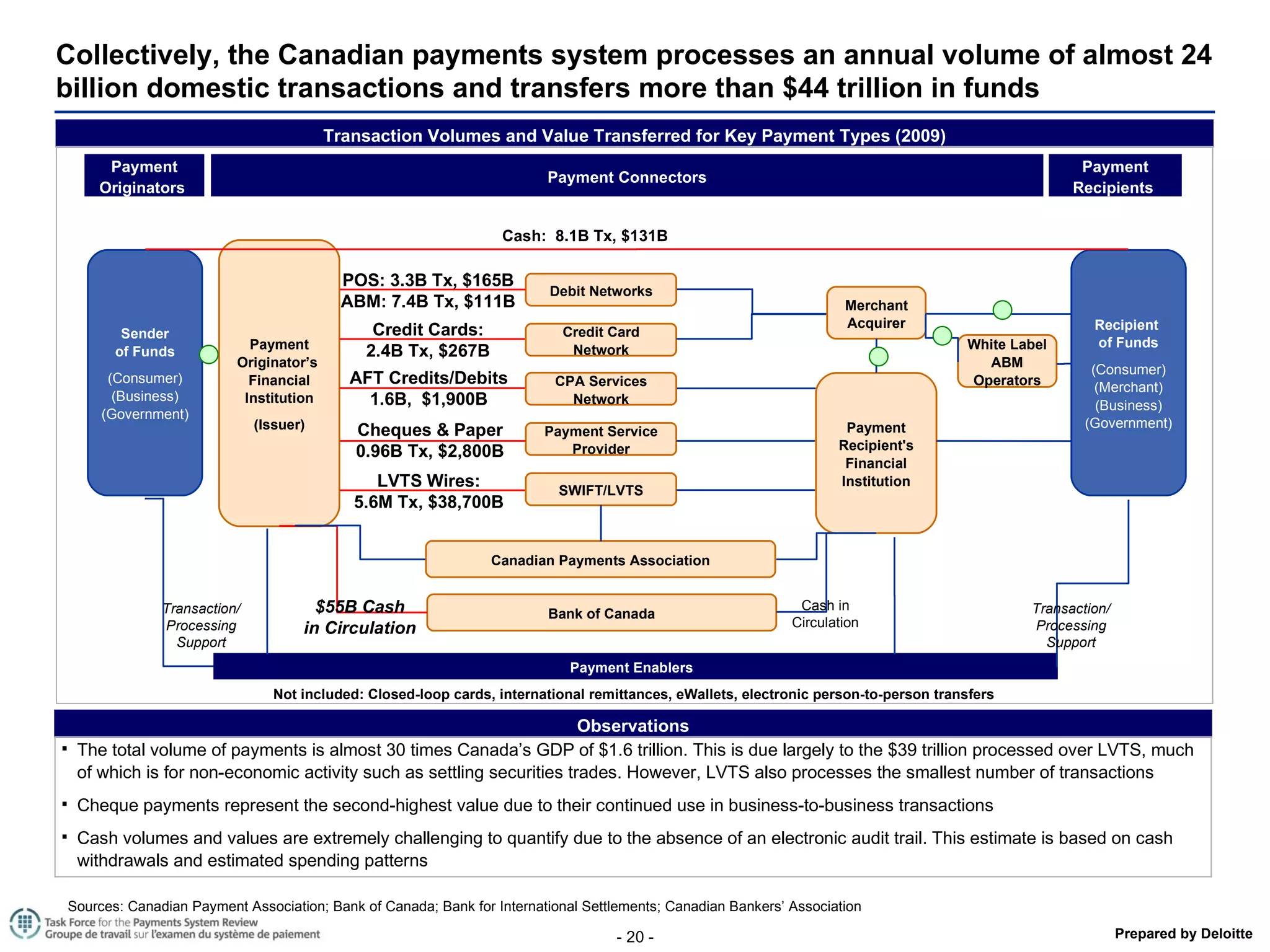 Collectively, the Canadian payments system processes an annual volume of almost 24 billion domestic transactions and transfers more than $44 trillion in funds Transaction Volumes and Value Transferred for Key Payment Types (2009) Sources: Canadian Payment Association;  Bank of Canada;  Bank for International Settlements; Canadian Bankers’ Association  Observations The total volume of payments is almost 30 times Canada’s GDP of $1.6 trillion. This is due largely to the $39 trillion processed over LVTS, much of which is for non-economic activity such as settling securities trades. However, LVTS also processes the smallest number of transactions Cheque payments represent the second-highest value due to their continued use in business-to-business transactions Cash volumes and values are extremely challenging to quantify due to the absence of an electronic audit trail. This estimate is based on cash withdrawals and estimated spending patterns Not included: Closed-loop cards, international remittances, eWallets, electronic person-to-person transfers Payment Originators  Payment Recipients  Payment Connectors Sender of Funds (Consumer) (Business) (Government) Payment Enablers  Payment Service Provider CPA Services Network SWIFT/LVTS Recipient  of Funds (Consumer) (Merchant) (Business) (Government) Payment Originator’s  Financial Institution (Issuer) Credit Card Network Debit Networks Canadian Payments Association Bank of Canada Cheques & Paper 0.96B Tx, $2,800B AFT Credits/Debits 1.6B,  $1,900B LVTS Wires: 5.6M Tx, $38,700B Credit Cards: 2.4B Tx, $267B $55B Cash in Circulation Cash:  8.1B Tx, $131B POS: 3.3B Tx, $165B ABM: 7.4B Tx, $111B Payment Recipient's Financial Institution Merchant Acquirer Cash in Circulation White Label ABM Operators Transaction/ Processing Support Transaction/ Processing Support 