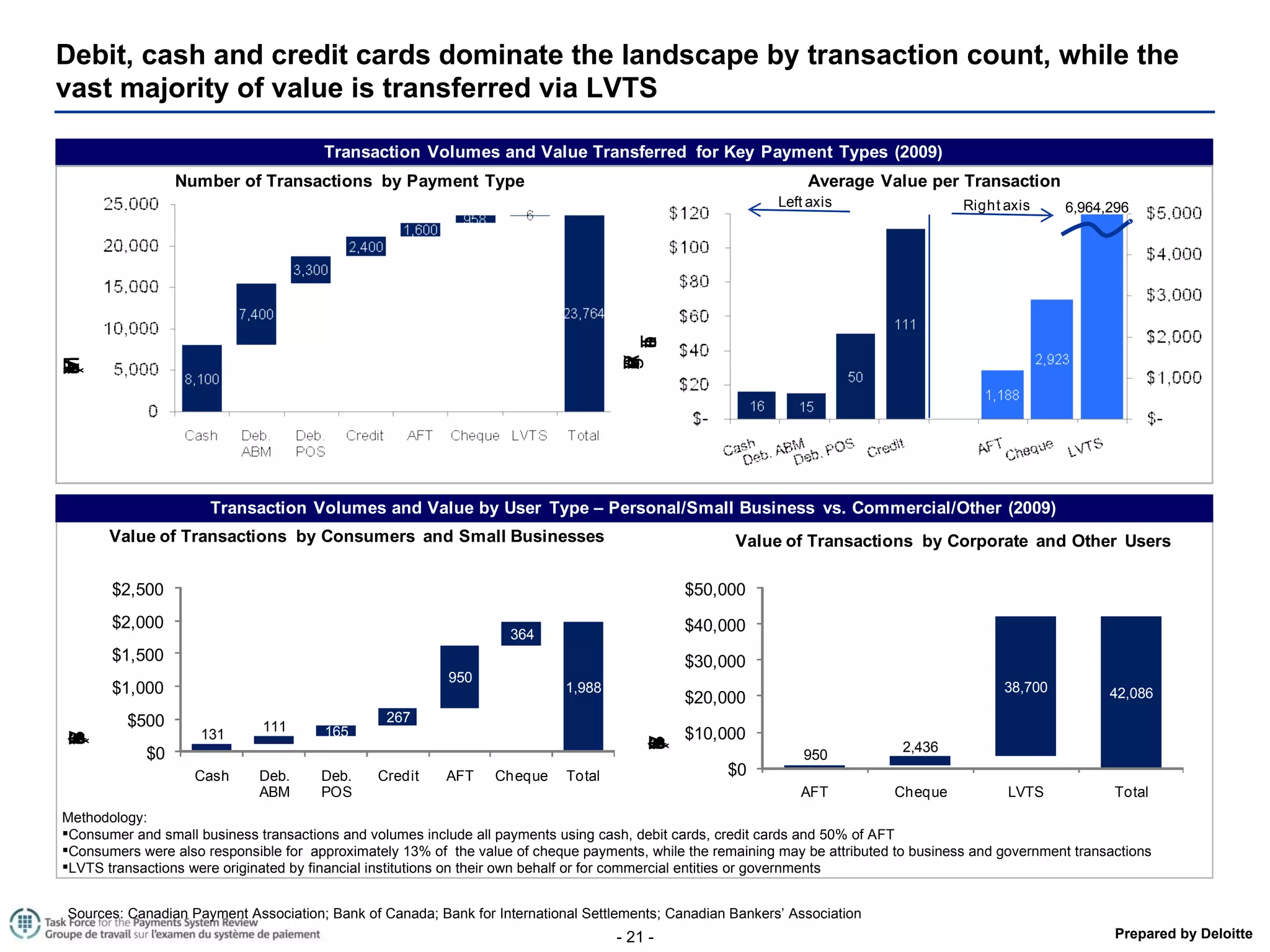 Debit, cash and credit cards dominate the landscape by transaction count, while the vast majority of value is transferred via LVTS Methodology:  Consumer and small business transactions and volumes include all payments using cash, debit cards, credit cards and 50% of AFT Consumers were also responsible for  approximately 13% of  the value of cheque payments, while the remaining may be attributed to business and government transactions LVTS transactions were originated by financial institutions  on their own behalf or for commercial entities or governments Sources: Canadian Payment Association;  Bank of Canada;  Bank for International Settlements; Canadian Bankers’ Association 