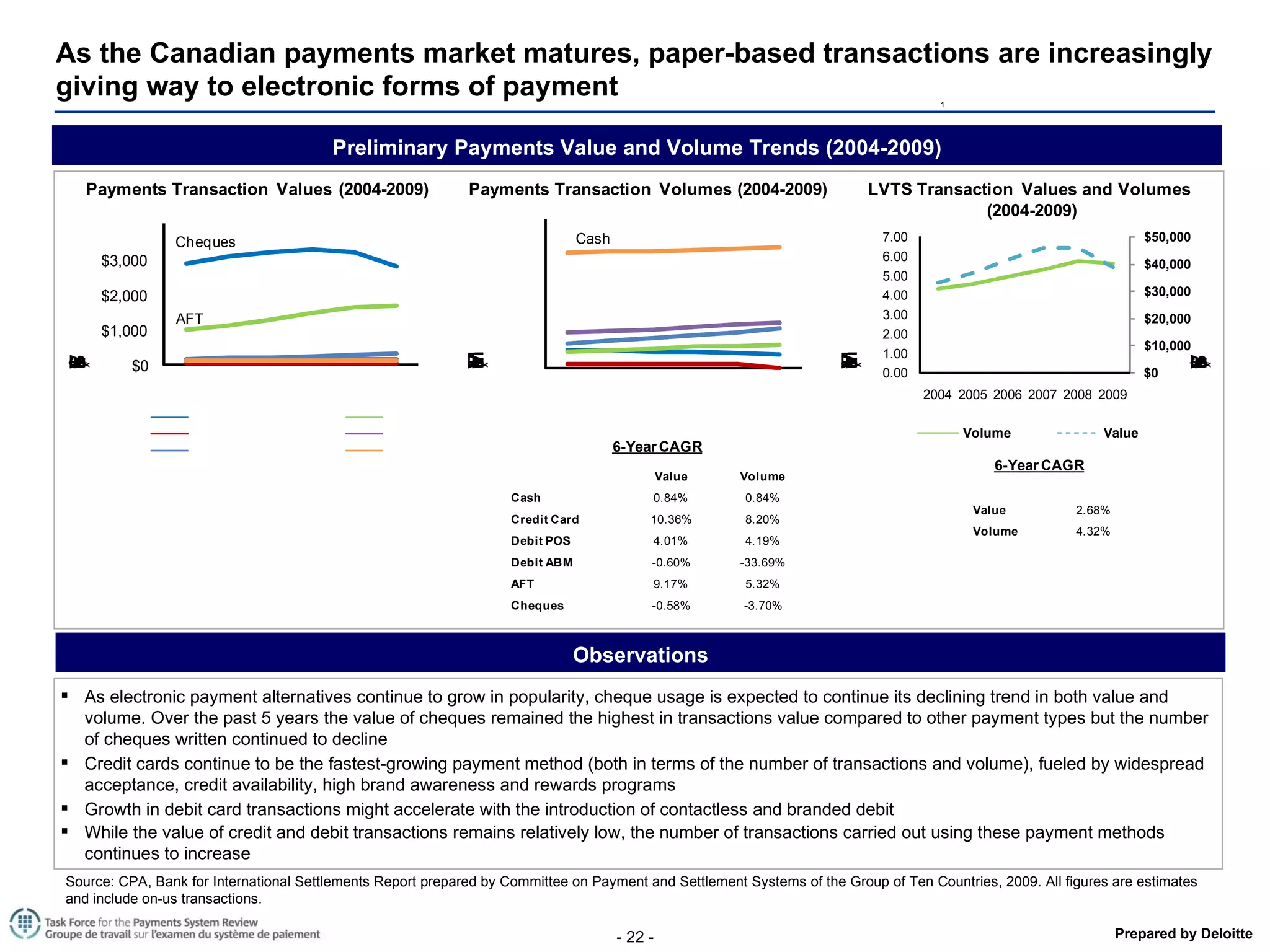 As the Canadian payments market matures, paper-based transactions are increasingly giving way to electronic forms of payment Preliminary Payments Value and Volume Trends (2004-2009) 1 As electronic payment alternatives continue to grow in popularity, cheque usage is expected to continue its declining trend in both value and volume. Over the past 5 years the value of cheques remained the highest in transactions value compared to other payment types but the number of cheques written continued to decline  Credit cards continue to be the fastest-growing payment method (both in terms of the number of transactions and volume), fueled by widespread acceptance, credit availability, high brand awareness and rewards programs Growth in debit card transactions might accelerate with the introduction of contactless and branded debit  While the value of credit and debit transactions remains relatively low, the number of transactions carried out using these payment methods continues to increase  Observations Source: CPA, Bank for International Settlements Report prepared by Committee on Payment and Settlement Systems of the Group of Ten Countries, 2009. All figures are estimates and include on-us transactions. 