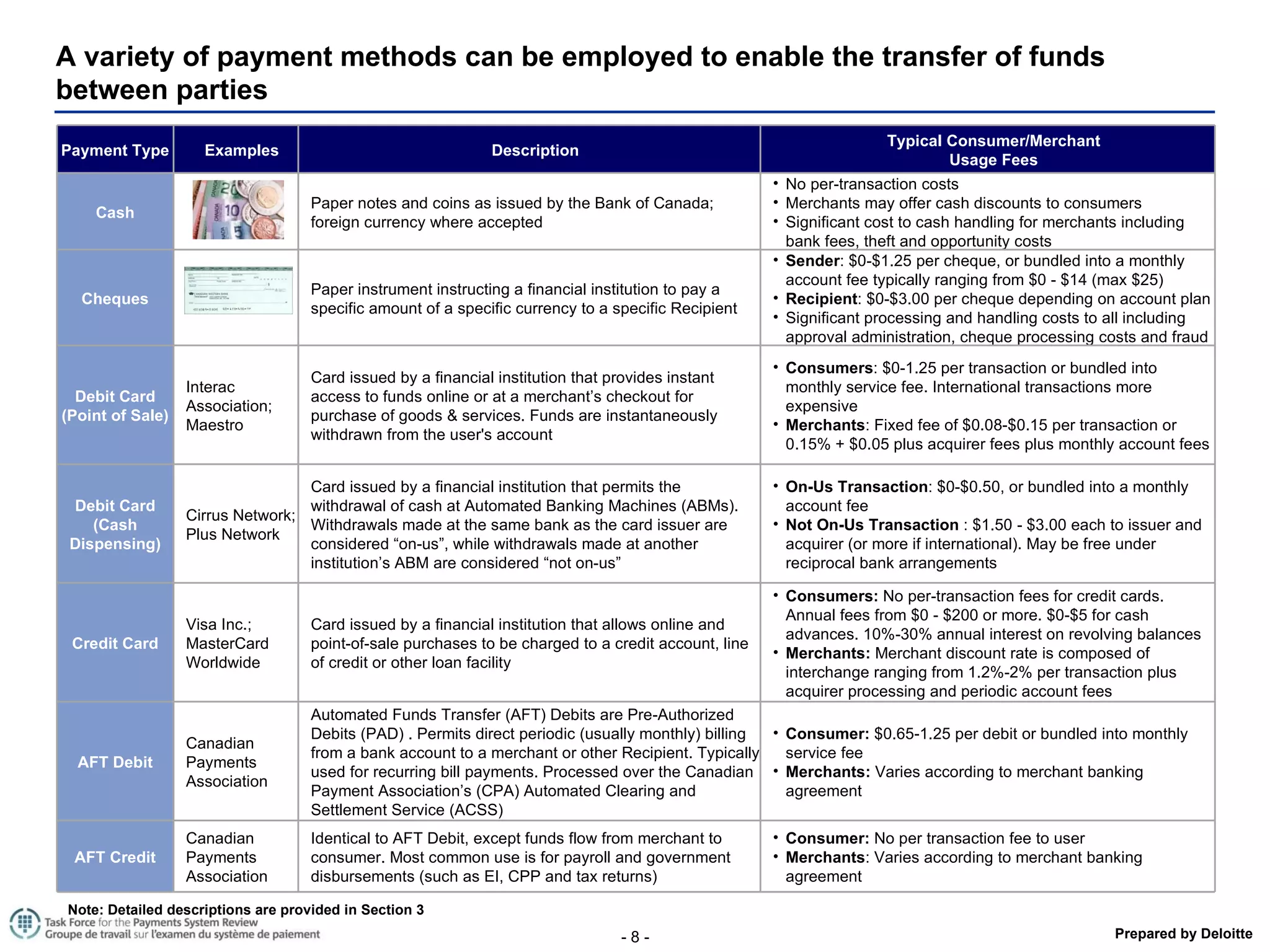 A variety of payment methods can be employed to enable the transfer of funds between parties Note: Detailed descriptions are provided in Section 3 Payment Type Examples Description Typical Consumer/Merchant Usage Fees Cash Paper notes and coins as issued by the Bank of Canada; foreign currency where accepted No per-transaction costs Merchants may offer cash discounts to consumers Significant cost to cash handling for merchants including bank fees, theft and opportunity costs Cheques Paper instrument instructing a financial institution to pay a specific amount of a specific currency to a specific Recipient Sender : $0-$1.25 per cheque, or bundled into a monthly account fee typically ranging from $0 - $14 (max $25) Recipient : $0-$3.00 per cheque depending on account plan Significant processing and handling costs to all including approval administration, cheque processing costs and fraud Debit Card (Point of Sale) Interac Association; Maestro Card issued by a financial institution that provides instant access to funds online or at a merchant’s checkout for purchase of goods & services.  Funds are instantaneously withdrawn from the user's account Consumers : $0-1.25 per transaction or bundled into monthly service fee. International transactions more expensive Merchants : Fixed fee of $0.08-$0.15 per transaction or 0.15% + $0.05 plus acquirer fees plus monthly account fees Debit Card (Cash Dispensing) Cirrus Network; Plus Network Card issued by a financial institution that permits the withdrawal of cash at Automated Banking Machines (ABMs). Withdrawals made at the same bank as the card issuer are considered “on-us”, while withdrawals made at another institution’s ABM are considered “not on-us” On-Us Transaction : $0-$0.50, or bundled into a monthly account fee  Not On-Us Transaction  : $1.50 - $3.00 each to issuer and acquirer (or more if international). May be free under reciprocal bank arrangements Credit Card Visa Inc.; MasterCard Worldwide Card issued by a financial institution that allows online and point-of-sale purchases to be charged to a credit account, line of credit or other loan facility Consumers:  No per-transaction fees for credit cards. Annual fees from $0 - $200 or more. $0-$5 for cash advances. 10%-30% annual interest on revolving balances  Merchants:  Merchant discount rate is composed of interchange ranging from 1.2%-2% per transaction plus  acquirer processing and periodic account fees AFT Debit Canadian Payments Association Automated Funds Transfer (AFT) Debits are Pre-Authorized Debits (PAD) . Permits direct periodic (usually monthly) billing from a bank account to a merchant or other Recipient. Typically used for recurring bill payments. Processed over the Canadian Payment Association’s (CPA) Automated Clearing and Settlement Service (ACSS) Consumer:  $0.65-1.25 per debit or bundled into monthly service fee Merchants:   Varies according to merchant banking agreement AFT Credit Canadian Payments Association Identical to AFT Debit, except funds flow from merchant to consumer. Most common use is for payroll and government disbursements (such as EI, CPP and tax returns) Consumer:  No per transaction fee to user Merchants :  Varies according to merchant banking agreement 