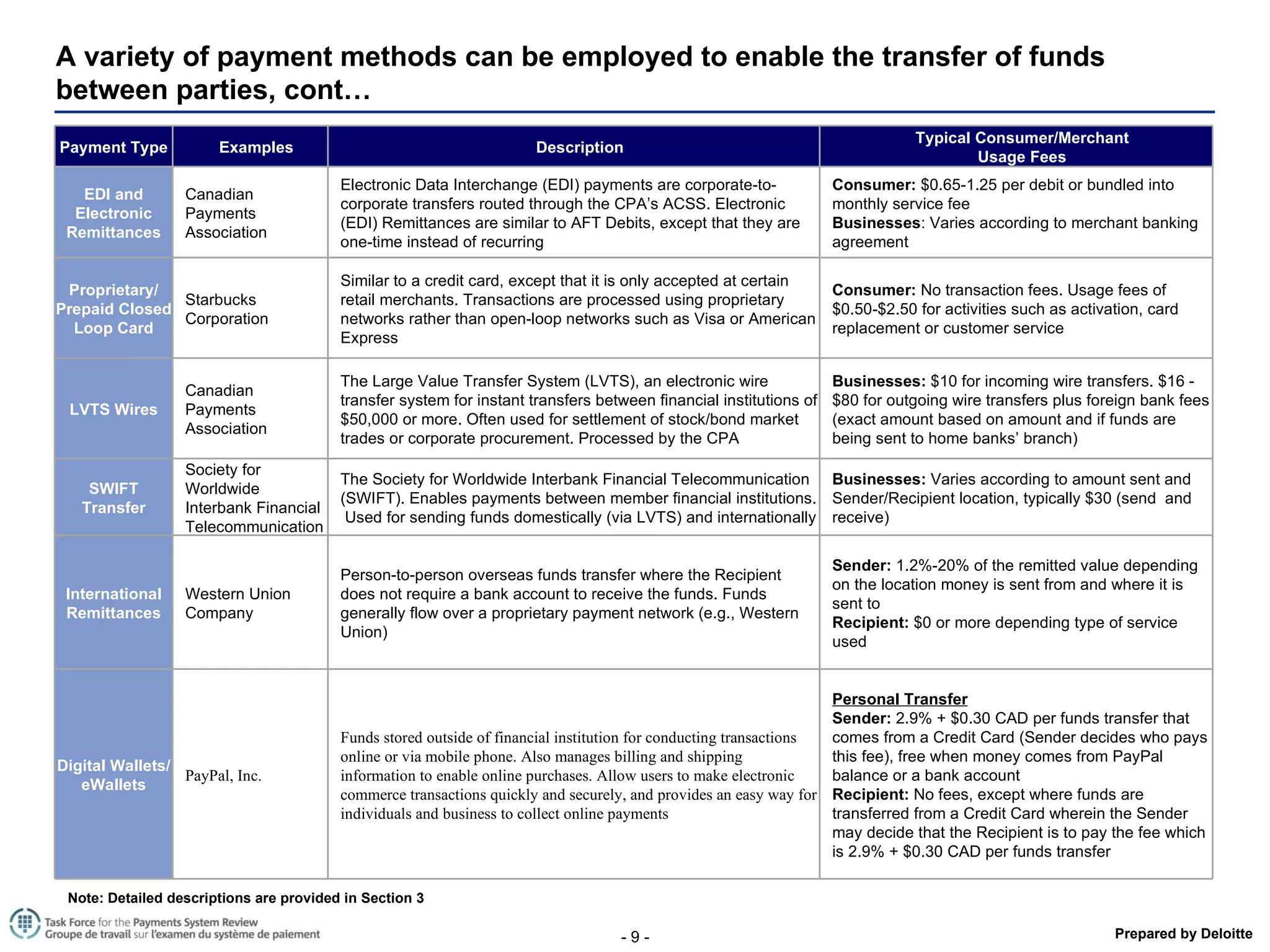 A variety of payment methods can be employed to enable the transfer of funds between parties, cont… Note: Detailed descriptions are provided in Section 3 Payment Type Examples Description Typical Consumer/Merchant Usage Fees EDI and Electronic Remittances Canadian Payments Association Electronic Data Interchange (EDI) payments are corporate-to-corporate transfers routed through the CPA’s ACSS. Electronic (EDI) Remittances are similar to AFT Debits, except that they are one-time instead of recurring Consumer:  $0.65-1.25 per debit or bundled into monthly service fee Businesses :  Varies according to merchant banking agreement Proprietary/ Prepaid Closed Loop Card Starbucks Corporation Similar to a credit card, except that it is only accepted at certain retail merchants. Transactions are processed using proprietary networks rather than open-loop networks such as Visa or American Express Consumer:  No transaction fees. Usage fees of $0.50-$2.50 for activities such as activation, card replacement or customer service LVTS Wires Canadian Payments Association The Large Value Transfer System (LVTS), an electronic wire transfer system for instant transfers between financial institutions of $50,000 or more. Often used for settlement of stock/bond market trades or corporate procurement. Processed by the CPA Businesses:  $10 for incoming wire transfers. $16 - $80 for outgoing wire transfers plus foreign bank fees (exact amount based on amount and if funds are being sent to home banks’ branch) SWIFT Transfer Society for Worldwide Interbank Financial Telecommunication The Society for Worldwide Interbank Financial Telecommunication (SWIFT). Enables payments between member financial institutions.  Used for sending funds domestically (via LVTS) and internationally  Businesses:  Varies according to amount sent and Sender/Recipient location, typically $30 (send  and receive)  International Remittances Western Union Company Person-to-person overseas funds transfer where the Recipient does not require a bank account to receive the funds. Funds generally flow over a proprietary payment network (e.g., Western Union) Sender:  1.2%-20% of the remitted value depending on the location money is sent from and where it is sent to Recipient:  $0 or more depending type of service used Digital Wallets/ eWallets PayPal, Inc. Funds stored outside of financial institution for conducting transactions online or via mobile phone. Also manages billing and shipping information to enable online purchases. Allow users to make electronic commerce transactions quickly and securely, and provides an easy way for individuals and business to collect online payments Personal Transfer Sender:  2.9% + $0.30 CAD per funds transfer that comes from a Credit Card (Sender decides who pays this fee), free when money comes from PayPal balance or a bank account  Recipient:  No fees, except where funds are transferred from a Credit Card wherein the Sender may decide that the Recipient is to pay the fee which is 2.9% + $0.30 CAD per funds transfer 