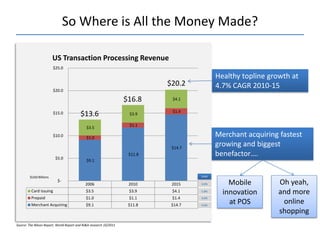 So Where is All the Money Made?

                        US Transaction Processing Revenue
                        $25.0

                                                                                             Healthy topline growth at
                                                                             $20.2           4.7% CAGR 2010-15
                        $20.0

                                                                    $16.8     $4.1

                                                                              $1.4
                        $15.0             $13.6                      $3.9

                                                                     $1.1
                                              $3.5
                        $10.0                 $1.0
                                                                                             Merchant acquiring fastest
                                                                              $14.7
                                                                                             growing and biggest
                         $5.0
                                                                     $11.8                   benefactor….
                                              $9.1


        $USD Billions                                                                 CAGR
                           $-
                                             2006                    2010     2015    5.0%       Mobile        Oh yeah,
         Card Issuing                        $3.5                    $3.9     $4.1    1.8%
                                                                                               innovation      and more
         Prepaid                             $1.0                    $1.1     $1.4    4.0%

         Merchant Acquiring                  $9.1                    $11.8    $14.7   9.0%
                                                                                                 at POS         online
                                                                                                               shopping
Source: The Nilson Report, World Report and RJ&A research 10/2011
 
