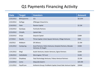 Q1 Payments Financing Activity
Date        Target          Investors                                                       Amount
2/25/2012   Billmyparents   n/a                                                             $0.22M

2/22/2012   GoPago          JPMorgan Chase & Co.

2/16/2012   Flattr          Passion Capital                                                 $2.1M

2/16/2012   Quickpay        Fontinalis Partners

2/15/2012   Chirpify        Upstart labs

2/10/2012   Stripe          Sequoia Capital                                                 $18M

2/7/2012    Dwolla          Thrive Capital, Union Square Ventures, Village Ventures         $5M

2/6/2012    MoBeam          DFJ Athena                                                      $1.5M

1/31/2012   Cardspring      Accel Partners, Felicis Ventures, Greylock Partners, Morado     $10M
                            Ventures, SV Angels

1/31/2012   Mogl            Austin Ventures, Avalon Ventures, Sigma Partners                $10M

1/26/2012   HelloWallet     Morningstar; TD Fund                                            $12M

1/17/2012   ShopKeep        Total Technology Ventures; Tribeca Venture Partners             $2.2M

1/12/2012   Jumio           Edquardo Saverin                                                $25.5M

1/11/2012   Payoff.com      Anthemis Group; FirstMark Capital; Great Oaks Venture Capital   $2MM
 