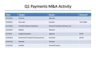 Q1 Payments M&A Activity
Date        Target                                  Buyer                                 Amount
2/21/2012   OrcaOne                                 Ingk Labs

2/20/2012   Kima Labs                               Groupon                               ~$10-$20M

2/17/2012   Princeton Payment Solutsions            Financial Transaction Services, LLC

2/14/2012   WikiPay                                 WikiLoan

2/7/2012    Integral Computers                      Sage Pay                              $27M

1/24/2012   eCommlink’s Prepaid Processing Assets   Greendot                              $2.5M

1/20/2012   Mertado                                 Groupon

1/19/2012   CardStar                                Constant Contact
 