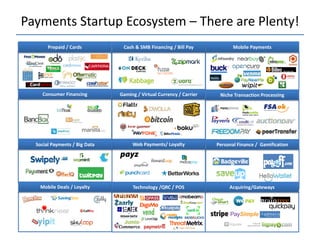Payments Startup Ecosystem – There are Plenty!
       Prepaid / Cards          Cash & SMB Financing / Bill Pay             Mobile Payments




    Consumer Financing         Gaming / Virtual Currency / Carrier    Niche Transaction Processing




  Social Payments / Big Data        Web Payments/ Loyalty            Personal Finance / Gamification




    Mobile Deals / Loyalty          Technology /QRC / POS                 Acquiring/Gateways
 