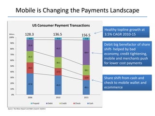 Mobile is Changing the Payments Landscape

                                  US Consumer Payment Transactions
                                                                                                      Healthy topline growth at
 Billions              128.3                                  136.5                    156.5          3.5% CAGR 2010-15
 100%
                            4.9                                 5.5                      7.0

   90%
                           25.8                                                                       Debit big benefactor of share
   80%                                                         41.5
                                                                                                      shift- helped by bad
                                                                                        68.4
   70%                                                                                                economy, credit tightening,
                           25.3
   60%
                                                                                                      mobile and merchants push
                                                               26.1                                   for lower cost payments
   50%
                           24.5
                                                                                        28.1
   40%                                                         17.5

   30%                                                                                  12.9          Share shift from cash and
   20%                     47.8                                                                       check to mobile wallet and
                                                               45.9
   10%
                                                                                        40.1          ecommerce
    0%
                           2006                                2010                     2015

                                  Prepaid             Debit           Credit   Check           Cash

Source: The Nilson Report and RJ&A research 10/2011
 