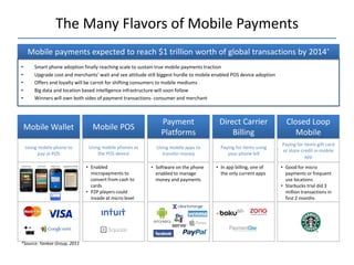 The Many Flavors of Mobile Payments
     Mobile payments expected to reach $1 trillion worth of global transactions by 2014*
•       Smart phone adoption finally reaching scale to sustain true mobile payments traction
•       Upgrade cost and merchants’ wait and see attitude still biggest hurdle to mobile enabled POS device adoption
•       Offers and loyalty will be carrot for shifting consumers to mobile mediums
•       Big data and location based intelligence infrastructure will soon follow
•       Winners will own both sides of payment transactions- consumer and merchant



                                                                Payment                   Direct Carrier                 Closed Loop
    Mobile Wallet                 Mobile POS
                                                                Platforms                     Billing                       Mobile
                                                                                                                       Paying for items gift card
    Using mobile phone to       Using mobile phones as        Using mobile apps to         Paying for items using
                                                                                                                       or store credit in mobile
          pay at POS                the POS device              transfer money                your phone bill
                                                                                                                                  app

                               • Enabled                    • Software on the phone      • In app billing, one of      • Good for micro
                                 micropayments to             enabled to manage            the only current apps         payments or frequent
                                 convert from cash to         money and payments                                         use locations
                                 cards                                                                                 • Starbucks trial did 3
                               • P2P players could                                                                       million transactions in
                                 invade at micro level                                                                   first 2 months




*Source: Yankee Group, 2011
 