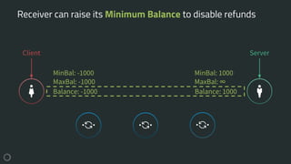 Receiver can raise its Minimum Balance to disable refunds
Client Server
Balance: -1000 Balance: 1000
MinBal: -1000
MaxBal: -1000
MinBal: 1000
MaxBal: ∞
 