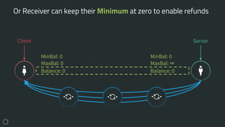 Or Receiver can keep their Minimum at zero to enable refunds
Client Server
Balance: 0 Balance: 0
MinBal: 0
MaxBal: 0
MinBal: 0
MaxBal: ∞
 