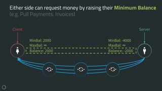 Either side can request money by raising their Minimum Balance
(e.g. Pull Payments, Invoices)
Client Server
Balance: 2000 Balance: -2000
MinBal: 2000
MaxBal: ∞
MinBal: -4000
MaxBal: ∞
 