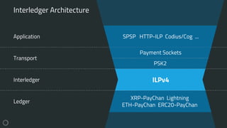 Interledger Architecture
ILPv4
XRP-PayChan Lightning
ETH-PayChan ERC20-PayChan
Interledger
Ledger
Transport
PSK2
Application SPSP HTTP-ILP Codius/Cog ...
Payment Sockets
 
