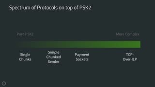 Spectrum of Protocols on top of PSK2
Single
Chunks
Simple
Chunked
Sender
Payment
Sockets
TCP-
Over-ILP
Pure PSK2 More Complex
 