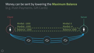 Money can be sent by lowering the Maximum Balance
(e.g. Push Payments, Gift Cards)
Client Server
Balance: -1000 Balance: 1000
MinBal: -1000
MaxBal: -1000
MinBal: 0
MaxBal: ∞
 
