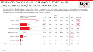 EIGHT-IN-TEN CANADIANS WOULD BE ANXIOUS IF THEY SAW AN
UNRECOGNIZABLE BANK/CREDIT CARD TRANSACTION
16
The majority (81%) o...