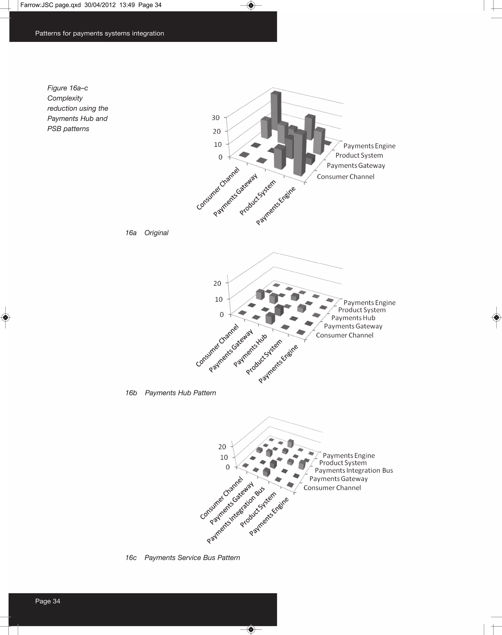 Farrow:JSC page.qxd 30/04/2012 13:49 Page 34



    Patterns for payments systems integration




        Figure 16a–c
        Complexity
        reduction using the
        Payments Hub and
        PSB patterns




                                16a   Original




                                16b   Payments Hub Pattern




                                16c   Payments Service Bus Pattern




    Page 34
 