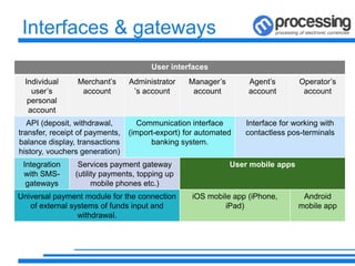Interfaces & gateways
User interfaces
Individual
user’s
personal
account
Merchant’s
account
Administrator
’s account
Manager’s
account
Agent’s
account
Operator’s
account
API (deposit, withdrawal,
transfer, receipt of payments,
balance display, transactions
history, vouchers generation)
Communication interface
(import-export) for automated
banking system.
Interface for working with
contactless pos-terminals
Integration
with SMS-
gateways
Services payment gateway
(utility payments, topping up
mobile phones etc.)
User mobile apps
Universal payment module for the connection
of external systems of funds input and
withdrawal.
iOS mobile app (iPhone,
iPad)
Android
mobile app
 