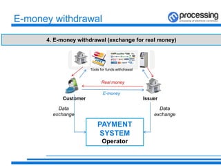 E-money withdrawal
4. E-money withdrawal (exchange for real money)
Customer Issuer
PAYMENT
SYSTEM
Operator
Data
exchange
Data
exchange
Tools for funds withdrawal
Real money
E-money
 