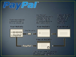 Checking TransferFunds transferred directly via a signed draft or checkfrom a consumer’s checking account to a merchantor other individualMost common form of payment in terms of amountspendCan be used for both small and large transactionsSome floatNot anonymous, require third-party intervention(banks)Introduce security risks for merchants (forgeries,stopped payments), so authentication typically required.
