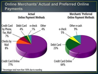 Credit CardRepresents an account that extends credit toconsumers, permitting consumers to purchase itemswhile deferring payment, and allows consumers tomake payments to multiple vendors at one timeCredit card associations – Nonprofit associations(Visa, MasterCard) that set standards for issuingbanksIssuing banks – Issue cards and process transactionsProcessing centers (clearinghouses) – Handleverification of accounts and balances.