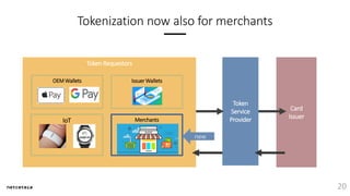 Token Requestors
Tokenization now also for merchants
20
Token
Service
Provider
OEM Wallets
IoT
Card
Issuer
IssuerWallets
Merchants
new
 