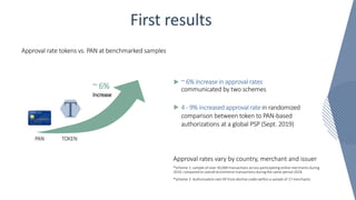 First results
~ 6% increase in approval rates
communicated by two schemes
Approval rate tokens vs. PAN at benchmarked samples
Approval rates vary by country, merchant and issuer
*Scheme 1: sample of over 50,000 transactions across participating online merchants during
2019, compared to overall ecommerce transactions during the same period 2018.
*Scheme 2: Authorization rate lift from decline codes within a sample of 17 merchants.
4 - 9% increased approval rate in randomized
comparison between token to PAN-based
authorizations at a global PSP (Sept. 2019)
PAN TOKEN
~ 6%
Increase
T
 