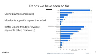 Trends we have seen so far
Online payments increasing
Merchants app with payment included
Better UX and trends for invisible
payments (Uber, FreeNow…)
5
 