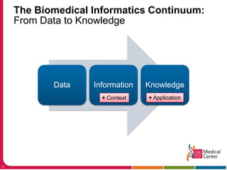 The Biomedical Informatics Continuum: From Data to Knowledge10+ Application+ Context