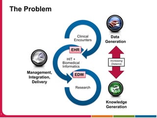 The ProblemData GenerationEHRIncreasingDistanceManagement,Integration,DeliveryEDWKnowledgeGeneration3