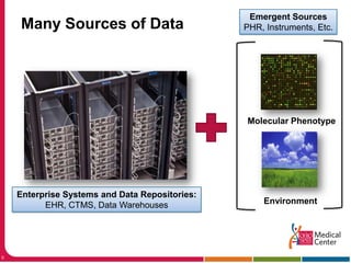 Many Sources of Data9Emergent SourcesPHR, Instruments, Etc.Molecular PhenotypeEnterprise Systems and Data Repositories:EHR, CTMS, Data WarehousesEnvironment