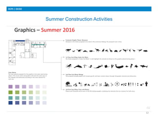 Summer Construction Activities
DCPS	
 |	
 OCOO	
 
12	
 
Graphics	
 –	
 Summer	
 2016	
 
	
 	
 
	
 	
 	
 	
 	
 
	
 
	
 
 