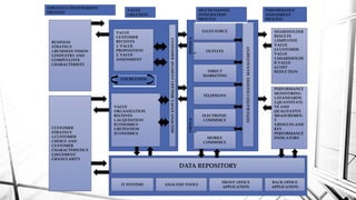 BUSINESS
STRATEGY
1.BUSINESS VISION
2.INDUSTRY AND
COMPETATIVE
CHARACTERISTS
CUSTOMER
STRATEGY
1.CUSTOMER
CHOICE AND
CUSTOMER
CHARACTERISTICS
2.SEGEMENT
GRANULARITY
STRATEGY DEVELPOMENT
PROCESS
VALUE
CUSTOMER
RECEIVES
1. VALUE
PROPOSITION
2. VALUE
ASSESSMENT
VALUE
ORGANIZATION
RECEIVES
1.ACQUISITION
ECONOMICS
2.RETENTION
ECONOMICS
CUSTOMERSEGMENTLIFETIMEVALUEANALYSIS
COCREATION
SHAREHOLDER
RESULTS
1.EMPLOYEE
VALUE
2.CUSTOMER
VALUE
3.SHAREHOLDE
R VALUE
4.COST
REDUCTION
PERFORMANCE
MONITORING
1.STANDARDS
2.QUANTITATI-
VE AND
QUALITATIVE
MEASUREMEN-
T
3.RESULTS AND
KEY
PERFORMANCE
INDICATORS
DATA REPOSITORY
IT SYSTEMS ANALYSIS TOOLS
FRONT OFFICE
APPLICATION
BACK OFFICE
APPLICATION
SALES FORCE
DIRECT
MARKETING
ELECTRONIC
COMMERCE
OUTLETS
TELEPHONY
MOBILE
COMMERCE
INTEGRATEDCHANNELMANAGEMENT
VALUE
CREATION
MULTICHANNEL
INTEGRATION
PROCESS
PERFORMANCE
ASSESSMENT
PROCESS
PHYSICA
L
VIRTUA
L
 