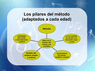 Los pilares del método
        (adaptados a cada edad)

                            Melodía


   Cualidades                                          La voz cantada,
   del sonido                                           la canción y la
y discriminación            Ritmo de la                educación vocal
     auditiva               música, del                     y coral
                            cuerpo y de
                             la palabra



             Sentido del                    Conocimiento
           espacio propio                    del cuerpo,
              y externo                   equilibrio corporal
 