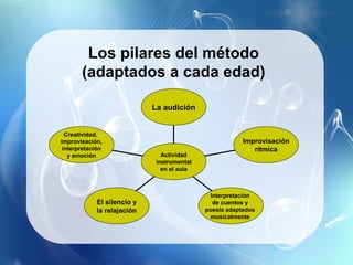 Los pilares del método
       (adaptados a cada edad)

                             La audición


  Creatividad,
improvisación,                                           Improvisación
 interpretación                                             rítmica
   y emoción                    Actividad
                              instrumental
                                en el aula



                                              Interpretación
             El silencio y                     de cuentos y
             la relajación                   poesía adaptados
                                              musicalmente
 