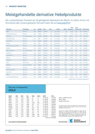 14

MARKET MONITOR

Meistgehandelte derivative Hebelprodukte
Die umsatzstärksten Produkte der 20 gefragtesten Basiswerte der Woche 15. Daten, Kurse und
Termsheets aller Scoach-gelisteten Derivate ﬁnden Sie auf www.payoff.ch
Strike

Kurs
Basiswert

18.12.2009

30

26.22

0.20

CHF

4534446

18.09.2009

57.5

52.40

0.38

CHF

31661378

DB

18.04.2008

5800

6539.31

2.90

CHF

41354960

GS

19.12.2008

13000

12325.42

1.31

CHF

3525601

20.06.2008

950

920.37

0.58

CHF

2724090

20.06.2008

2750

2700

0.14

CHF

2181304

27.05.2008

9

9.98

0.40

CHF

1328000

20.06.2008

490

500.5

0.45

CHF

2640050

VT

13.06.2008

14500

13323.73

0.80

CHF

3037790

DB

20.03.2009

50

47.04

0.30

CHF

5946530

DB

19.09.2008

350

236.49

0.29

CHF

3168430

UBS

17.12.2010

460

383.25

0.13

CHF

6391374

3721132

DB

19.06.2009

200

174.3

0.18

CHF

7055206

3562351

ABN

Open-end

12.99

17.37

0.47

USD

1951373

KSMIE

3905083

ZKB

20.06.2008

7000

7140.33

0.44

CHF

25185790

Call

SUNII

3708039

DB

19.09.2008

1200

1169

0.30

CHF

1865240

Warrants

Call

SLHDX

2758891

DB

15.12.2009

295

288.25

0.54

CHF

2297200

Warrants

Call

RUKID

3558777

DB

19.09.2008

95

85.60

0.23

CHF

31863760

UBS N

Warrants

Put

UBSDH

3927812

DB

19.09.2008

35

33.26

0.36

CHF

6768278

Zurich Financial Services

Warrants

Call

ZURKM

3635449

ZKB

19.12.2008

340

306.75

0.34

CHF

33205310

Basiswert

Produkttyp

Art

Symbol

Valor

Emit.

Verfall

ABB N

Warrants

Call

ABBOM

Credit Suisse Group N

Warrants

Call

CSGQH

2546944

VT

3721111

DB

DAX Index

Knock-out Warrants

Call

WDAXD

3886648

DJ Industrial Index

Warrants

Put

DJICI

2815085

Gold fix PM
Jelmoli I

Warrants

Put

XAURP

3683095

CS

Warrants

Call

JELDJ

3524122

DB

Natural Gas Future JUN 08

Warrants

Call

GASMC

3614745

VT

Nestlé N

Warrants

Call

NESKC

3186681

ZKB

Nikkei 225 Index

Knock-out Warrants

Put

SNIKR

3706374

Novartis N

Warrants

Call

NOVIY

3855590

OC Oerlikon N

Warrants

Call

OERDY

3330757

Rieter N

Warrants

Call

RIEUT

3866831

Roche GS

Warrants

Call

ROGDU

Silver

Mini-Futures

Long

XAGNK

SMI Index

Knock-out Warrants

Call

Sulzer N

Warrants

Swiss Life Holdg N
Swiss RE N

Kurs
Produkt CCY CHF Umsatz

Aktuelle Daten und Termsheet: www.payoff.ch

Warrants im Rampenlicht

ZKBull
Symbol

Geld

Brief

Size

Strike

Ratio:1

Verfall

ABBKV

0.34

0.35

600K

25

10

19. Sep 08

Valor
3712549

Telefon: +41(0)44 293 66 65

ADEKU

0.37

0.38

100K

55

15

19. Sep 08

3674068

Reuters: ZKBULL

CFRZK

0.23

0.24

150K

55

25

19. Sep 08

3864006

Bloomberg: ZBULL <go>

GIVKB

0.17

0.18

150K

1000

500

19. Sep 08

3435851

ROGZR

0.23

0.24

250K

185

40

19. Sep 08

3876083

RUKZW

0.33

0.34

250K

85

20

19. Sep 08

3583331

SCMKW

0.30

0.31

150K

350

80

19. Sep 08

3864012

SLHKO

0.53

0.54

250K

280

50

19. Sep 08

3674076

SYSKE

0.28

0.29

250K

135

40

19. Sep 08

3831925

UBSEG

0.46

0.47

250K

32.5

10

19. Sep 08

3864014

Wir machen Sie darauf aufmerksam, dass Gespräche unter obiger Telefonnummer
aufgezeichnet werden. Bei Ihrem Anruf gehen wir davon aus, dass Sie mit dieser
Geschäftspraxis einverstanden sind.

SMICV

0.49

0.50

400K

7000

500

16. Mai 08

3865127

SMIAM

0.48

0.49

400K

7200

500

20. Jun 08

3727653

Kurse vom 14.04.2008

dp payoff all about derivative investments | April 2008

Keine der hierin enthaltenen Informationen begründet ein Angebot oder eine
Aufforderung zum Abschluss einer Finanztransaktion. Des weiteren stellt das
Inserat keinen Emissionsprospekt gemäss Art. 652a bzw. 1156 des schweizerischen Obligationenrechts (OR) sowie kein Kotierungsinserat gemäss dem
Kotierungsreglement dar. Die für die Produkte massgebenden Prospekte können
unter documentation@zkb.ch bezogen werden. Angaben ohne Gewähr.

 