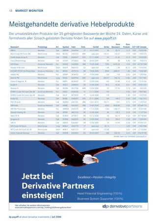 13 MARKET MONITOR

Meistgehandelte derivative Hebelprodukte
Die umsatzstärksten Produkte der 25 gefragtesten Basiswerte der Woche 24. Daten, Kurse und
Termsheets aller Scoach-gelisteten Derivate ﬁnden Sie auf www.payoff.ch
Kurs
Basiswert

Kurs
Produkt

30

26.74

0.19

CHF

3’663’600

155.31

146.67

7.75

USD

1’655’573

49

41.64

0.19

CHF

2’653’000

20.03.2009

55

50

0.30

CHF

958’015

ZKB

19.09.2008

7200

6153.30

3.24

GS

open end

1.84

1.59

26.10

USD

4379274

DB

15.08.2008

3500

3283.01

1.00

CHF

1’026’000

3436922

VT

19.09.2008

150

130

0.43

CHF

1’243’956
1’611’681

Basiswert

Produkttyp

Art

Symbol

Valor

Emit.

Verfall

ABB N

Warrants

Call

ABBOM

Brent Crude Oil Future 3M

Mini-Futures

Short

BCOSZ

2546944

VT

18.12.2009

4285723

ABN

open end

Credit Suisse Group N

Warrants

Call

CSEBJ

4340447

EFG

21.11.2008

Cytos Biotechnology

Warrants

Call

CYTDH

3724823

DB

DAX Index

Knock-out Warrants

Put

Devisen EUR/USD

Mini-Futures

Short

KDAXS

4263082

XXSUX

3883223

DJ EURO STOXX 50 (Price) Index

Knock-out Warrants

Put

WESXJ

Geberit AG

Warrants

Put

GEBVP

Strike

CCY CHF Umsatz

CHF 45’751’328
7’370’955

Gold fix PM

Mini-Futures

Long

XAUJV

3669936

ABN

open end

806.97

962.16

15.80

USD

Kühne & Nagel Int. N

Warrants

Put

KNIPV

3436929

VT

19.09.2008

100

53.88

0.33

CHF

1’015’450

Nestlé N

Warrants

Call

NESLC

3300905

DB

19.09.2008

45.5

45.40

0.21

CHF

8’451’222

Novartis N

Warrants

Call

NOVNI

3927760

ABN

19.09.2008

52

57.95

0.73

CHF

965’520

NYMEX Crude Oil Future Dec 08

Knock-out Warrants

Put

SOILX

4260246

VT

17.11.2008

152

-

0.25

CHF

1’892’587

NYMEX Crude Oil Future Sep 08

Warrants

Call

OILUF

3876905

VT

15.08.2008

120

-

1.40

CHF

1’552’920

Roche GS

Warrants

Call

ROEBJ

4340457

EFG

21.11.2008

185

180.3

0.40

CHF

1’501’210

SGS SA (Ltd)

Warrants

Call

SGSMU

2041251

UBS

13.01.2010

740.31

1361

6.72

CHF

1’323’435

SMI Index

Knock-out Warrants

Call

KSMIE

4362557

ZKB

19.09.2008

6500

6638.89

0.54

CHF 59’568’776

SMI Mid Price Index

Warrants

Put

SMMDA

4345375

DB

17.10.2008

1365

1285.27

0.45

CHF

3’255’000

Speedel Holding AG

Warrants

Call

SPPDF

3867124

DB

19.09.2008

85

129.2

0.74

CHF

1’127’764

Swiss RE N

Warrants

Call

RUKDO

4373971

DB

19.12.2008

65

64.15

0.33

CHF 29’718’868

Syngenta N

Warrants

Call

SYNDB

3663075

DB

19.09.2008

310

296.5

0.20

CHF

UBS N

Warrants

Call

UBXDV

4346487

DB

19.06.2009

24

19.49

0.28

CHF 14’394’227

WTI Crude Oil Future

Mini-Futures

Long

MOILA

3940770

VT

open end

85.13

-

5.39

CHF

4’301’000

WTI Crude Oil Future JUL 08

Mini-Futures

Short

MOILY

4301316

VT

open end

152.85

-

0.67

CHF

2’133’060

Zurich Financial Services

Warrants

Call

ZURDB

4354852

DB

20.03.2009

260

262.25

0.43

CHF 15’674’704

1’300’435

Aktuelle Daten und Termsheet: www.payoff.ch

dp payoff all about derivative investments | Juli 2008

 